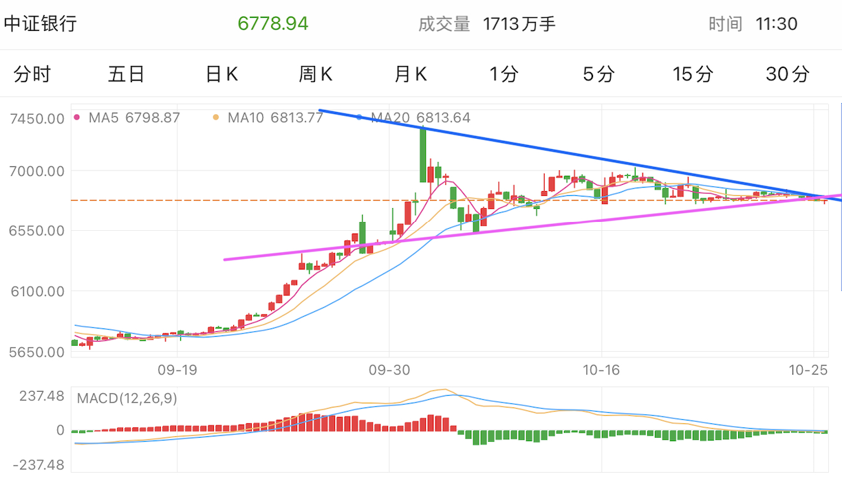 A graph of stock marketDescription automatically generated