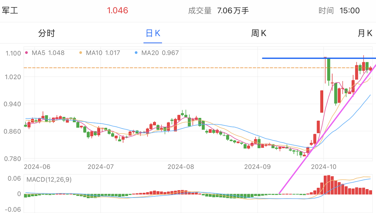 A graph of stock marketDescription automatically generated