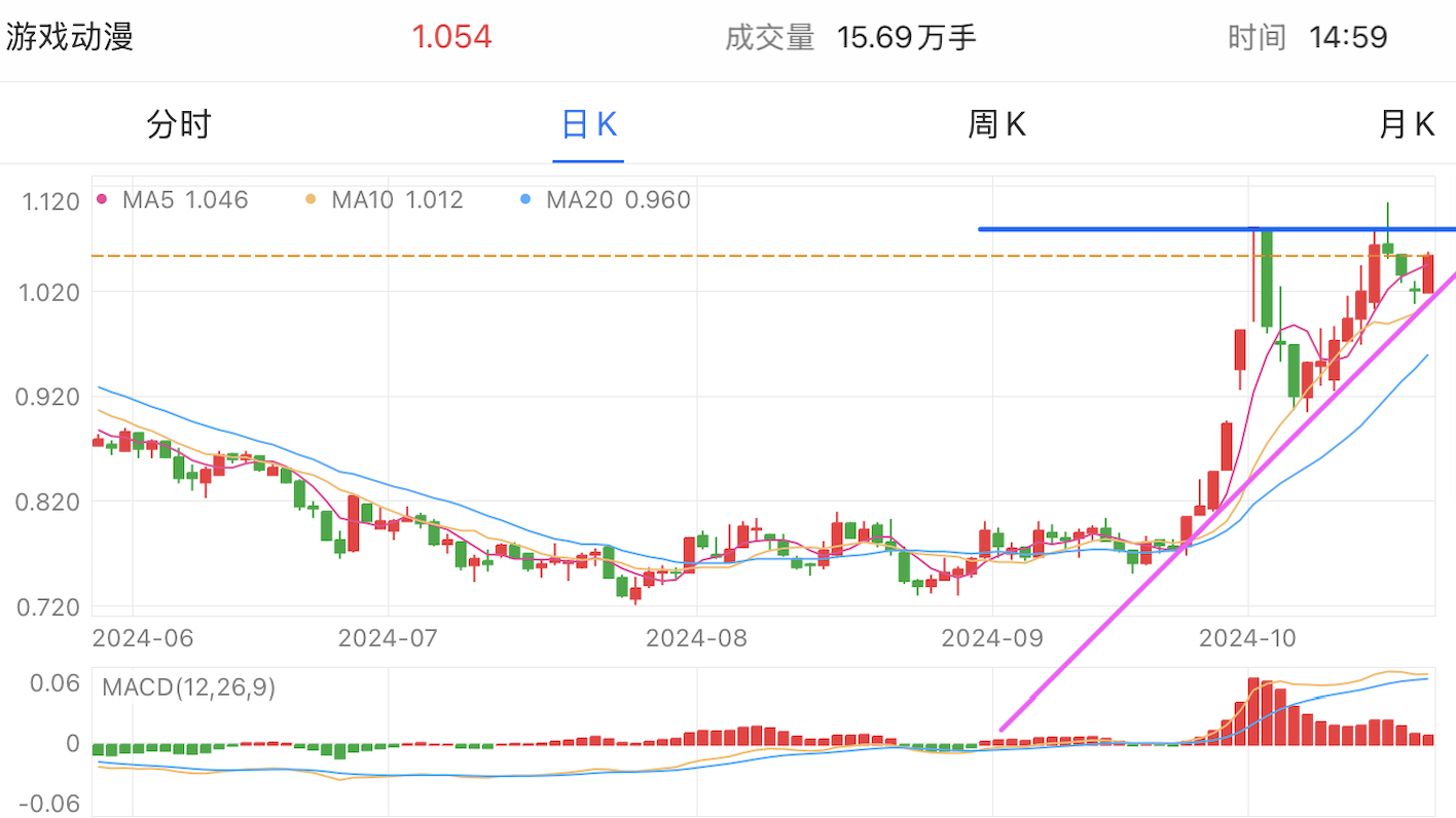 A graph of stock marketDescription automatically generated