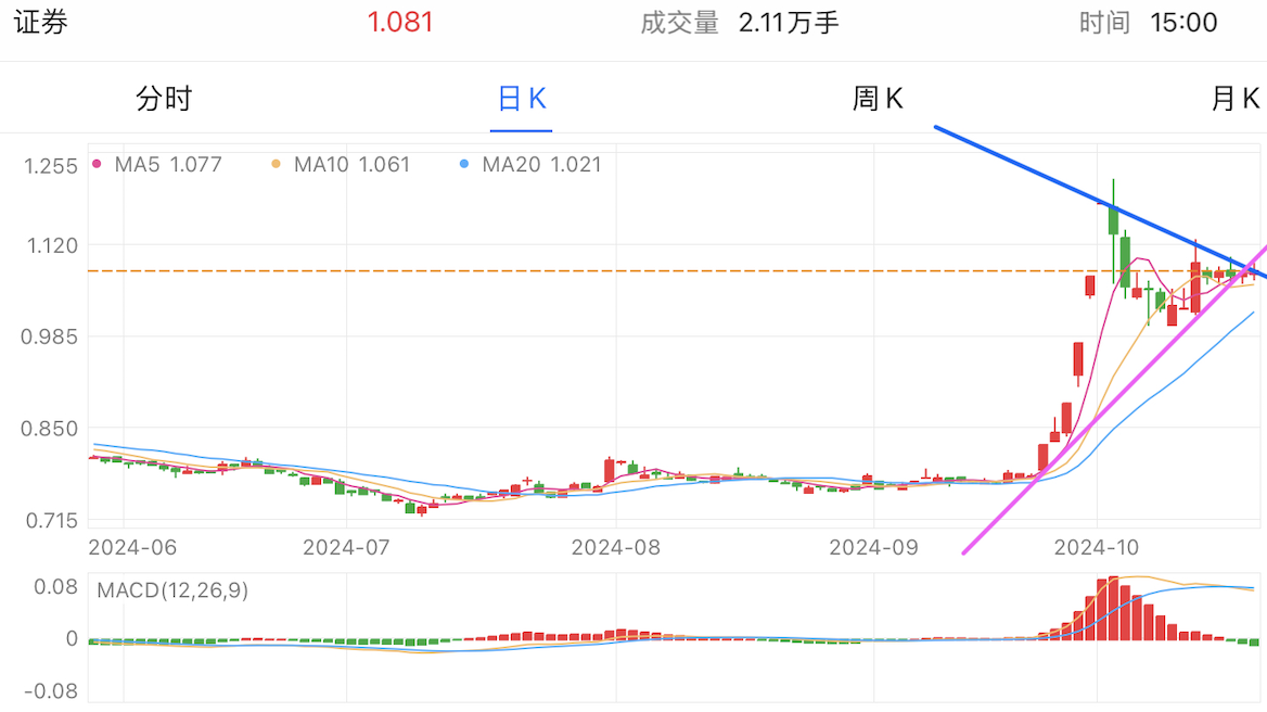 A graph of stock marketDescription automatically generated with medium confidence