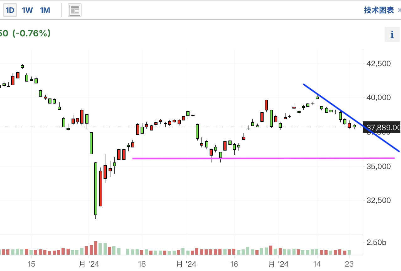 A graph of stock marketDescription automatically generated