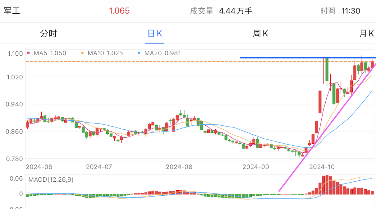 A graph of stock marketDescription automatically generated