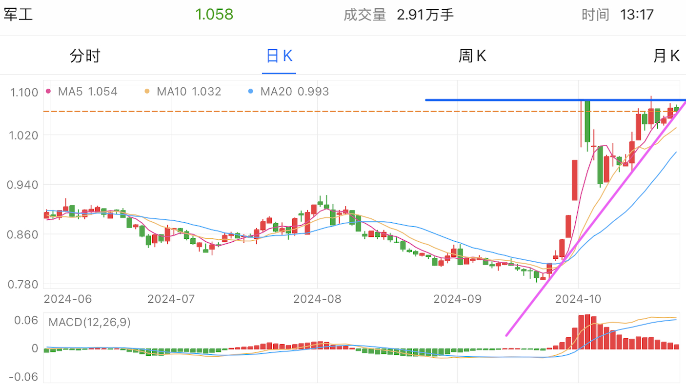 A graph of stock marketDescription automatically generated