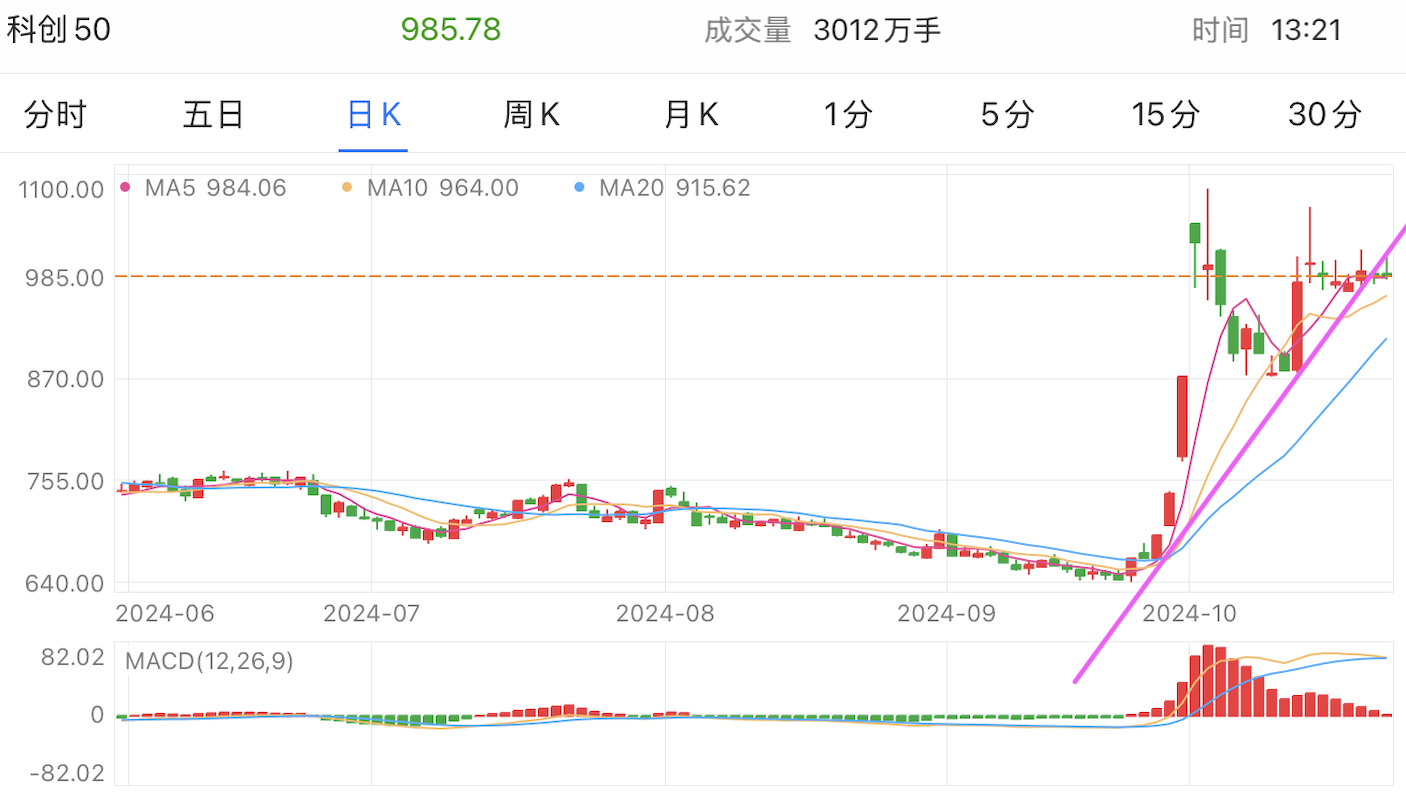 A graph of stock marketDescription automatically generated