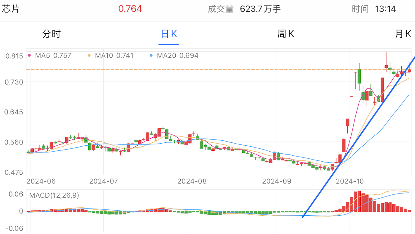 A graph of stock marketDescription automatically generated