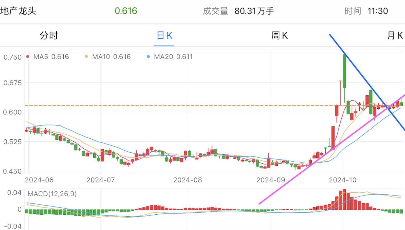 A graph of stock marketDescription automatically generated