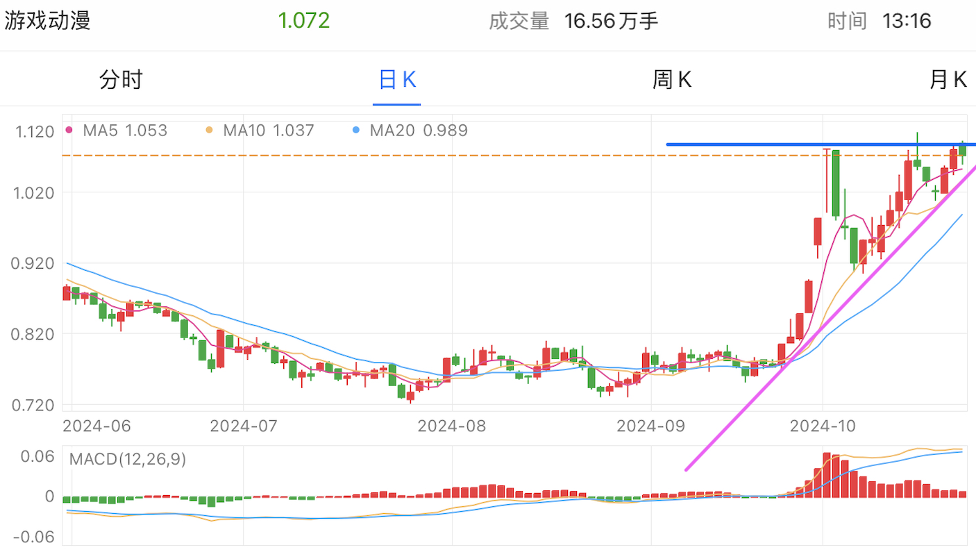 A graph of stock marketDescription automatically generated