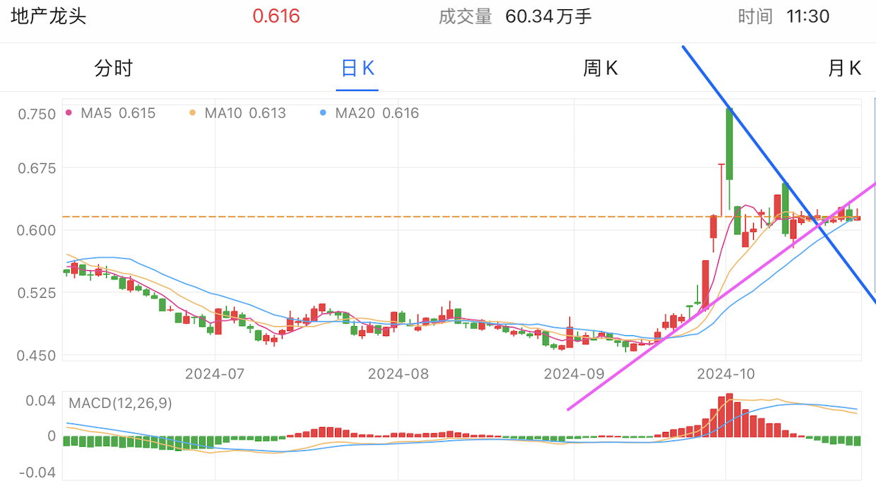 A graph of stock marketDescription automatically generated