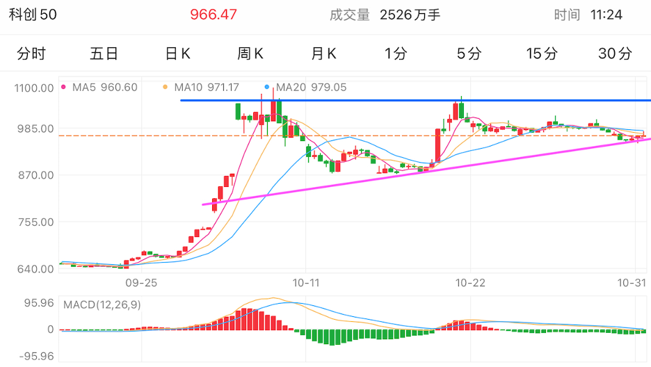 A graph of stock marketDescription automatically generated