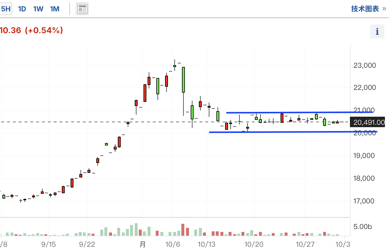 A graph of a stock marketDescription automatically generated