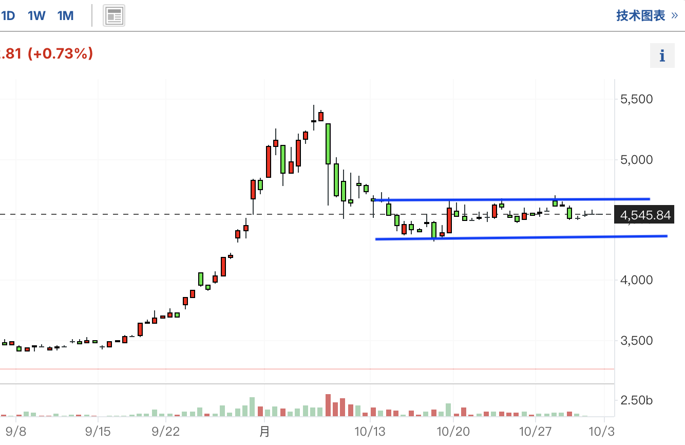 A graph of a stock marketDescription automatically generated