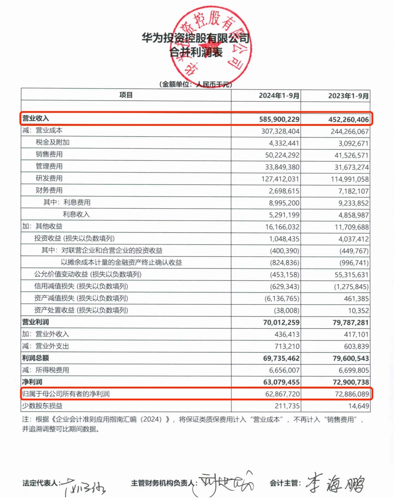 在合并利润表中,华为前三季度营业收入为5859亿元,同比增长29