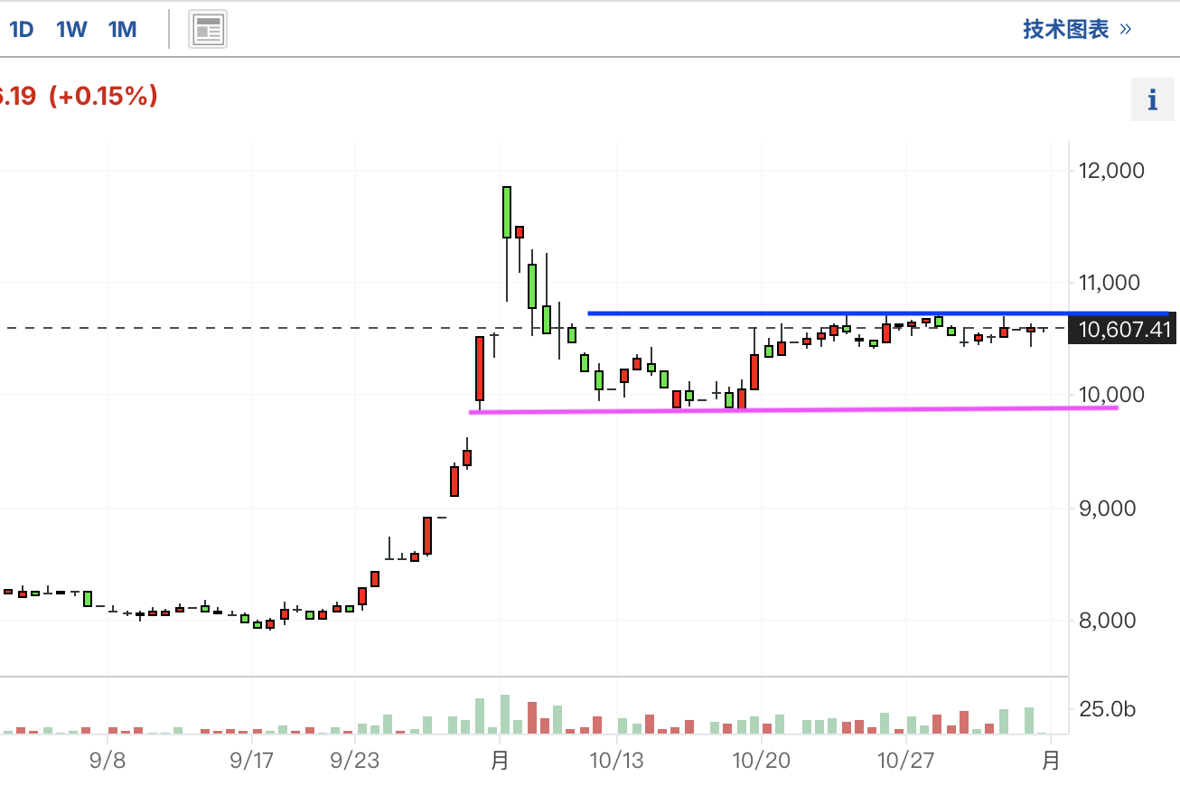 A graph of a stock marketDescription automatically generated