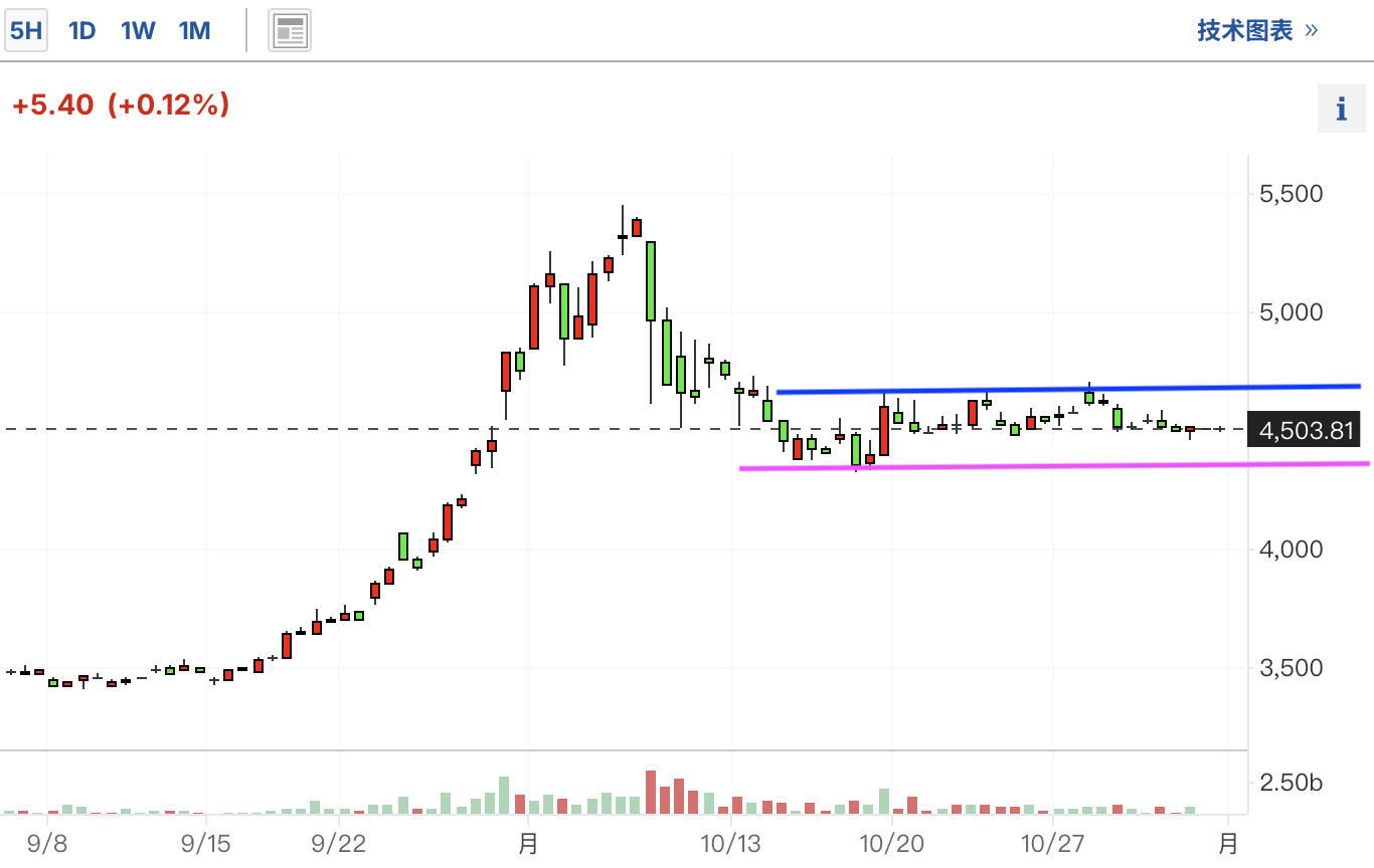 A graph of a stock marketDescription automatically generated