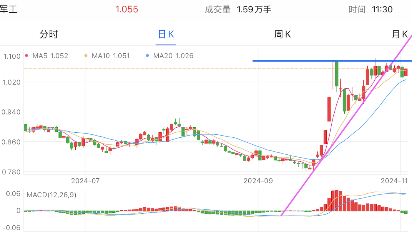 A graph of stock marketDescription automatically generated