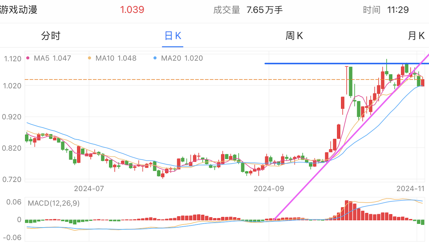 A graph of stock marketDescription automatically generated