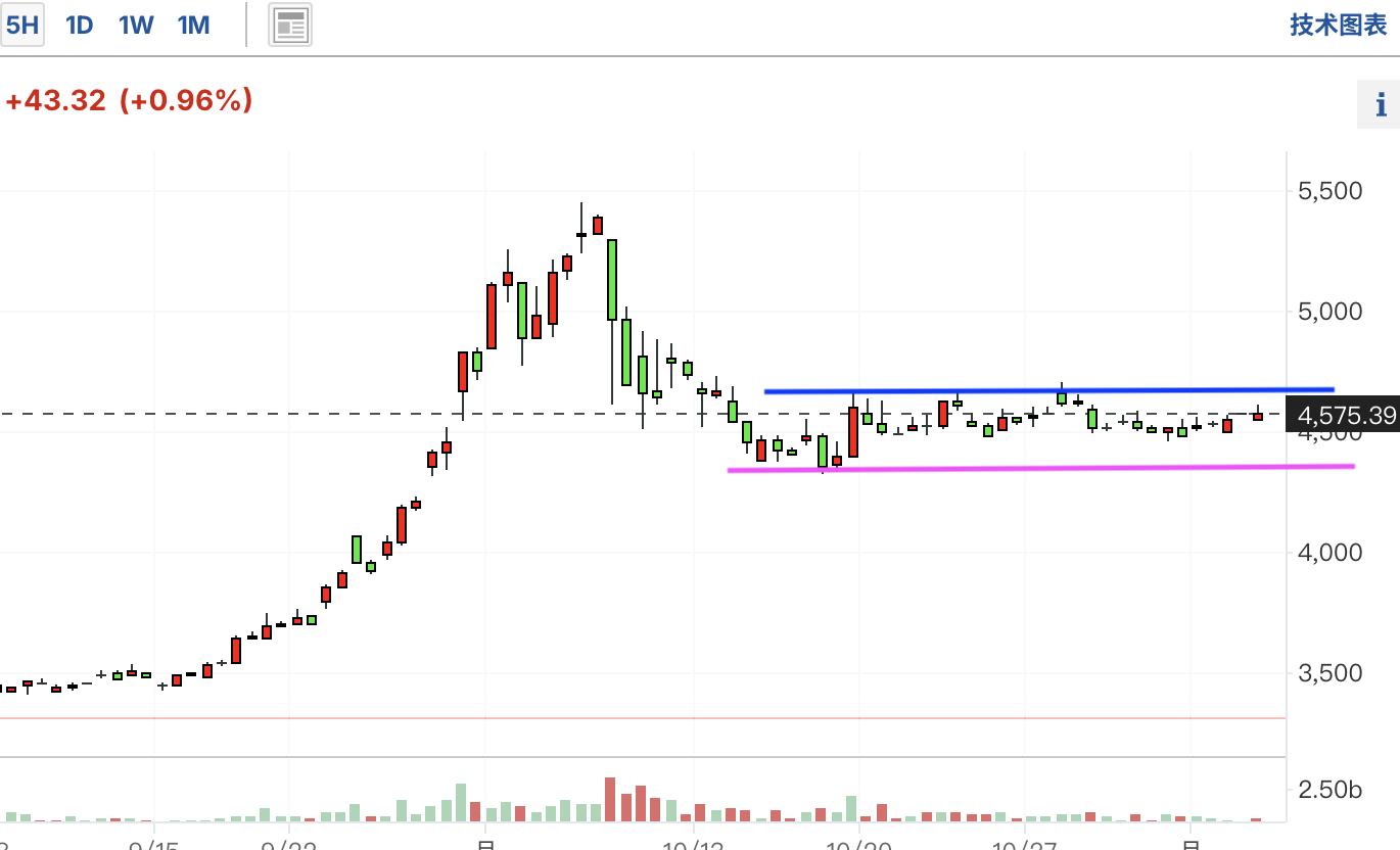 A graph of a stock marketDescription automatically generated