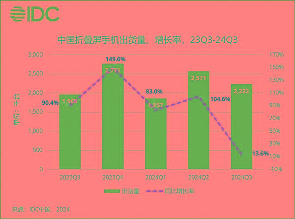 41%断层式领先！华为稳居中国折叠屏手机市场份额第一