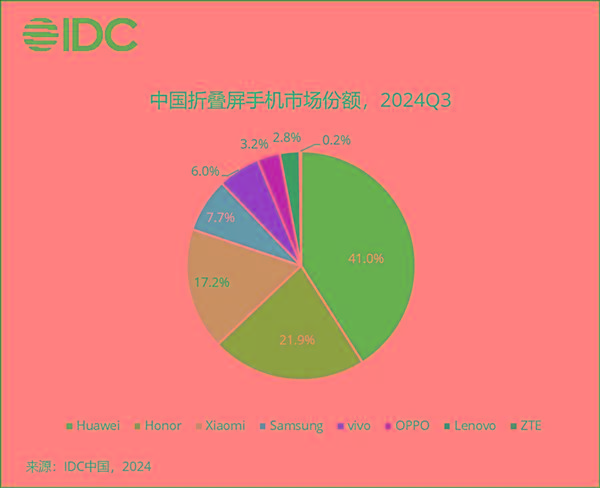 41%断层式领先！华为稳居中国折叠屏手机市场份额第一