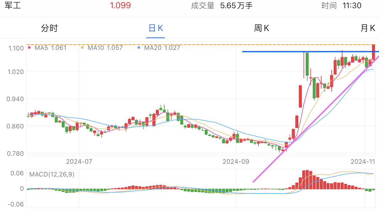 A graph of stock marketDescription automatically generated