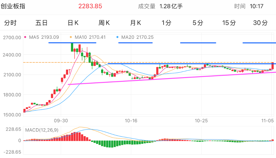 A graph of stock marketDescription automatically generated