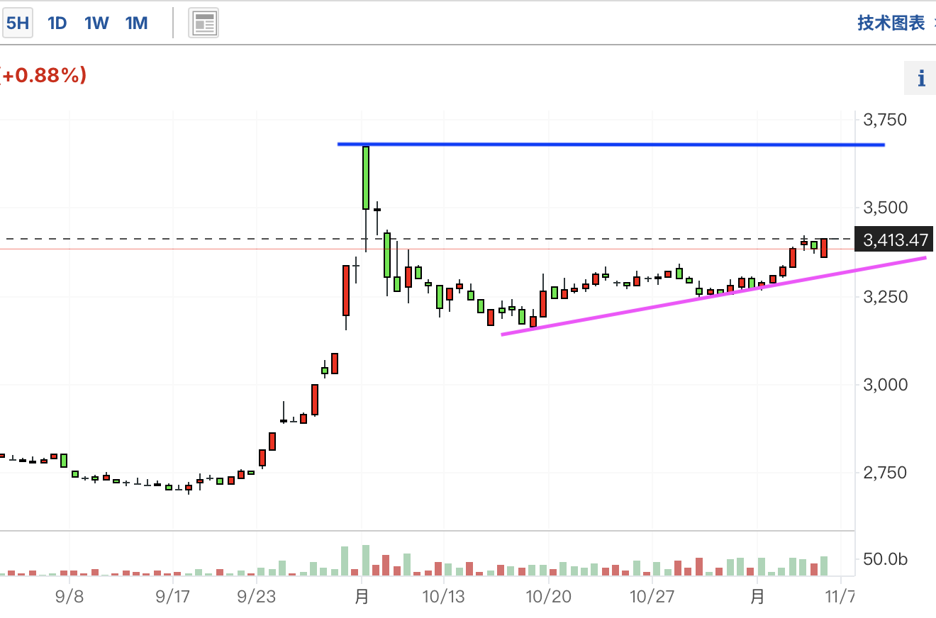 A graph of a stock marketDescription automatically generated