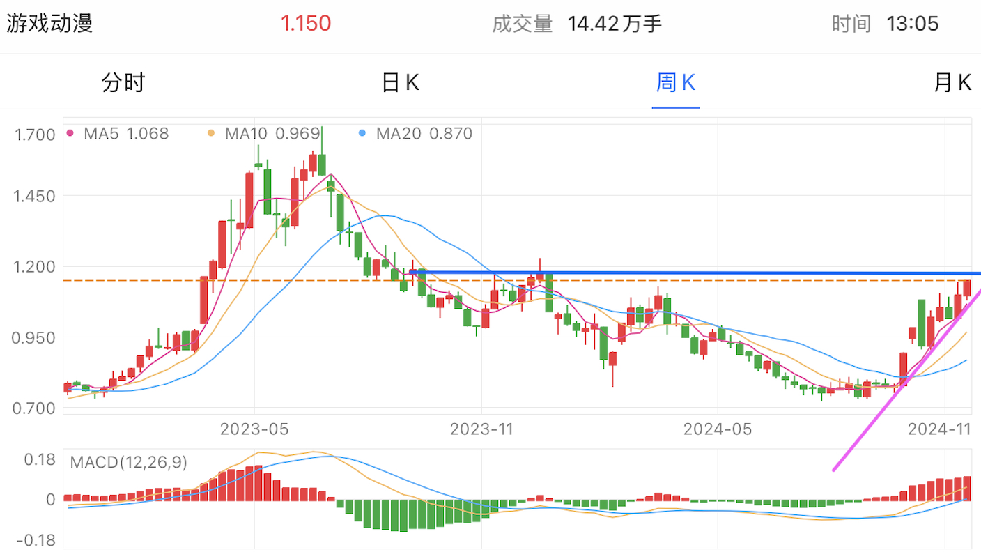 A graph of stock marketDescription automatically generated