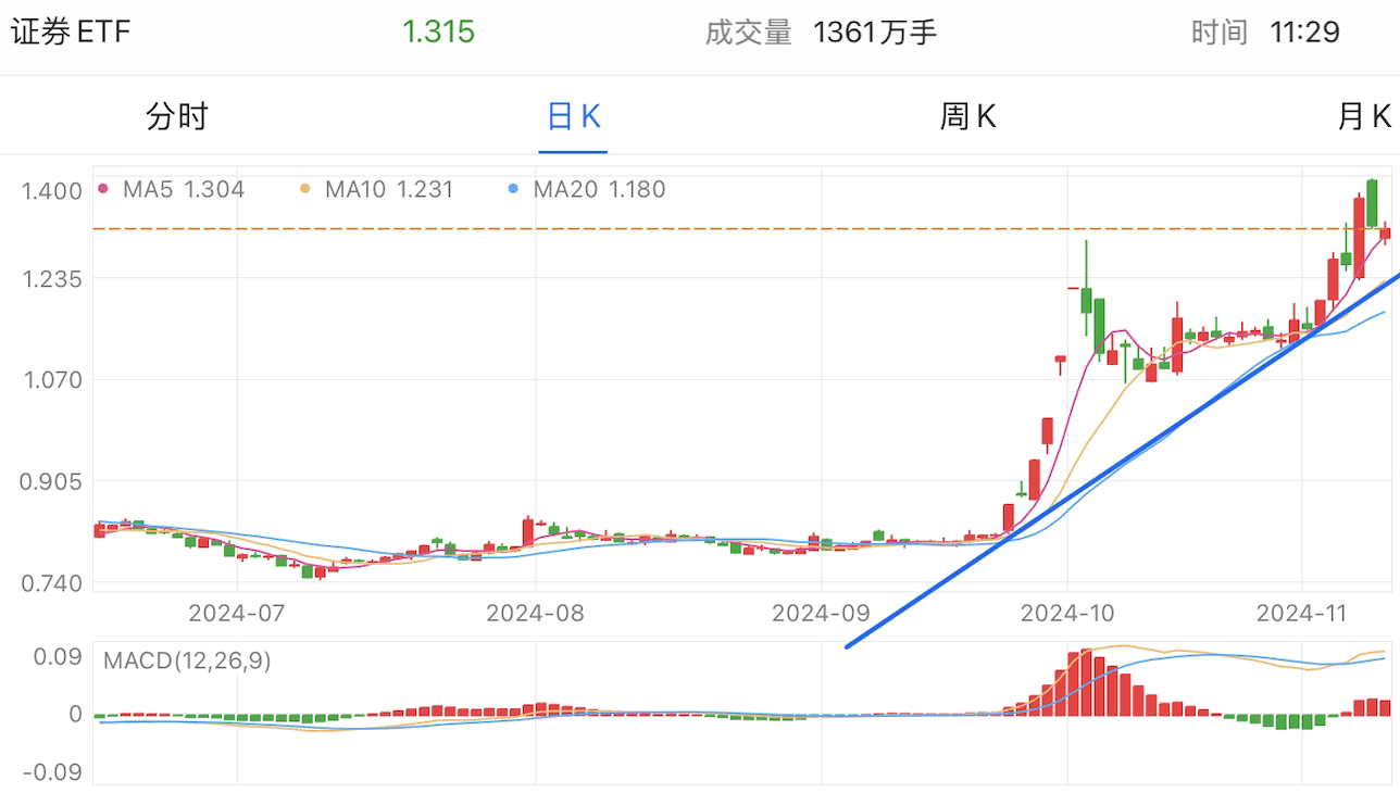 A graph of stock marketDescription automatically generated