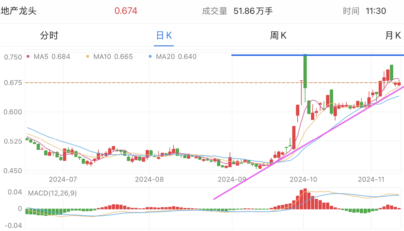 A graph of stock marketDescription automatically generated