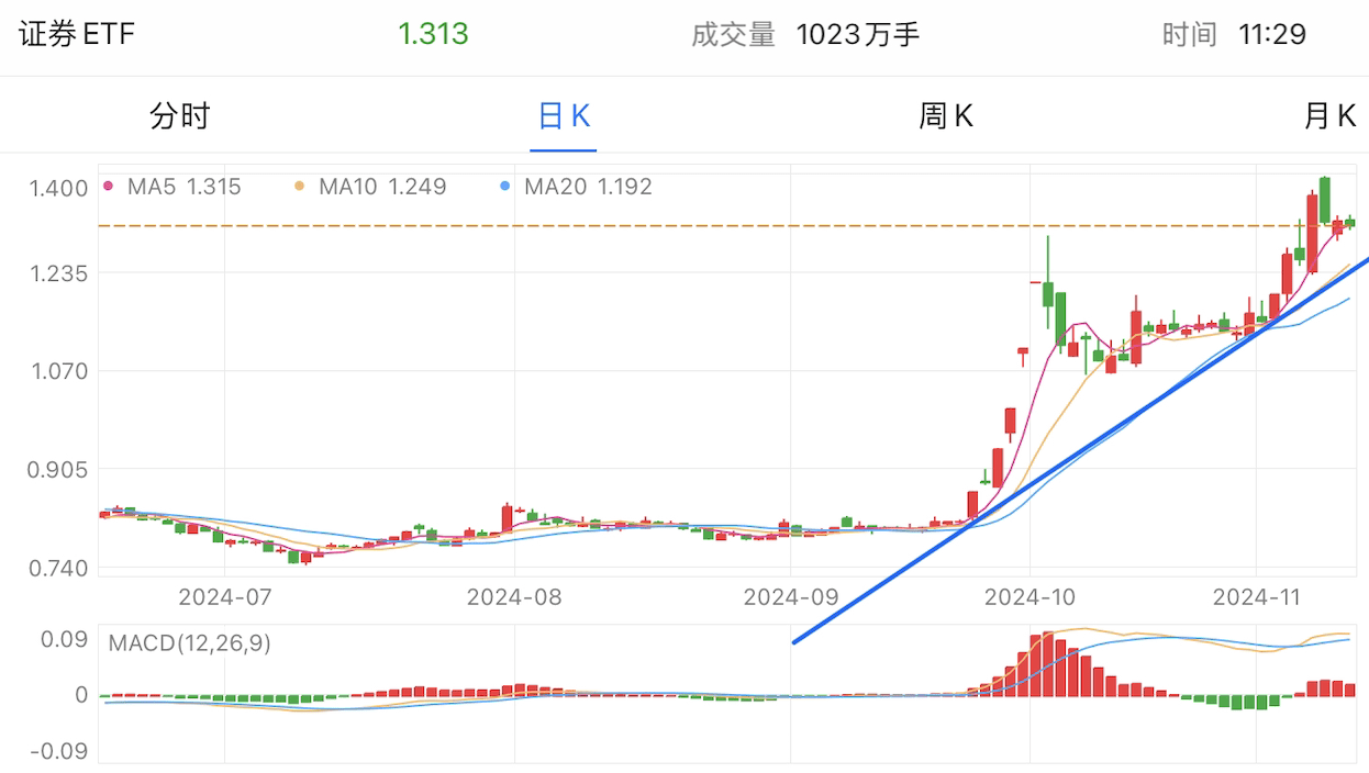 A graph of stock marketDescription automatically generated