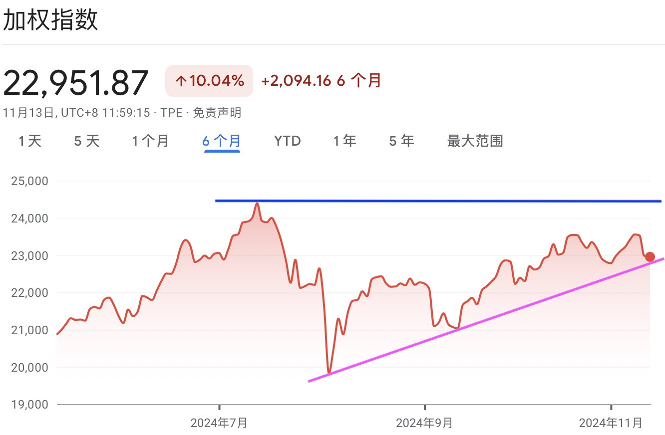 A graph of stock marketDescription automatically generated