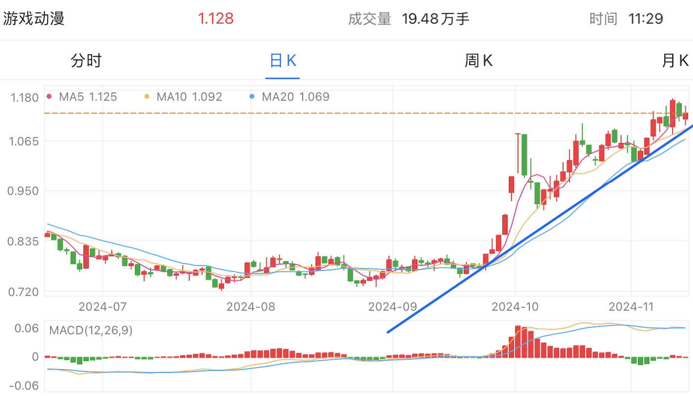 A graph of stock marketDescription automatically generated