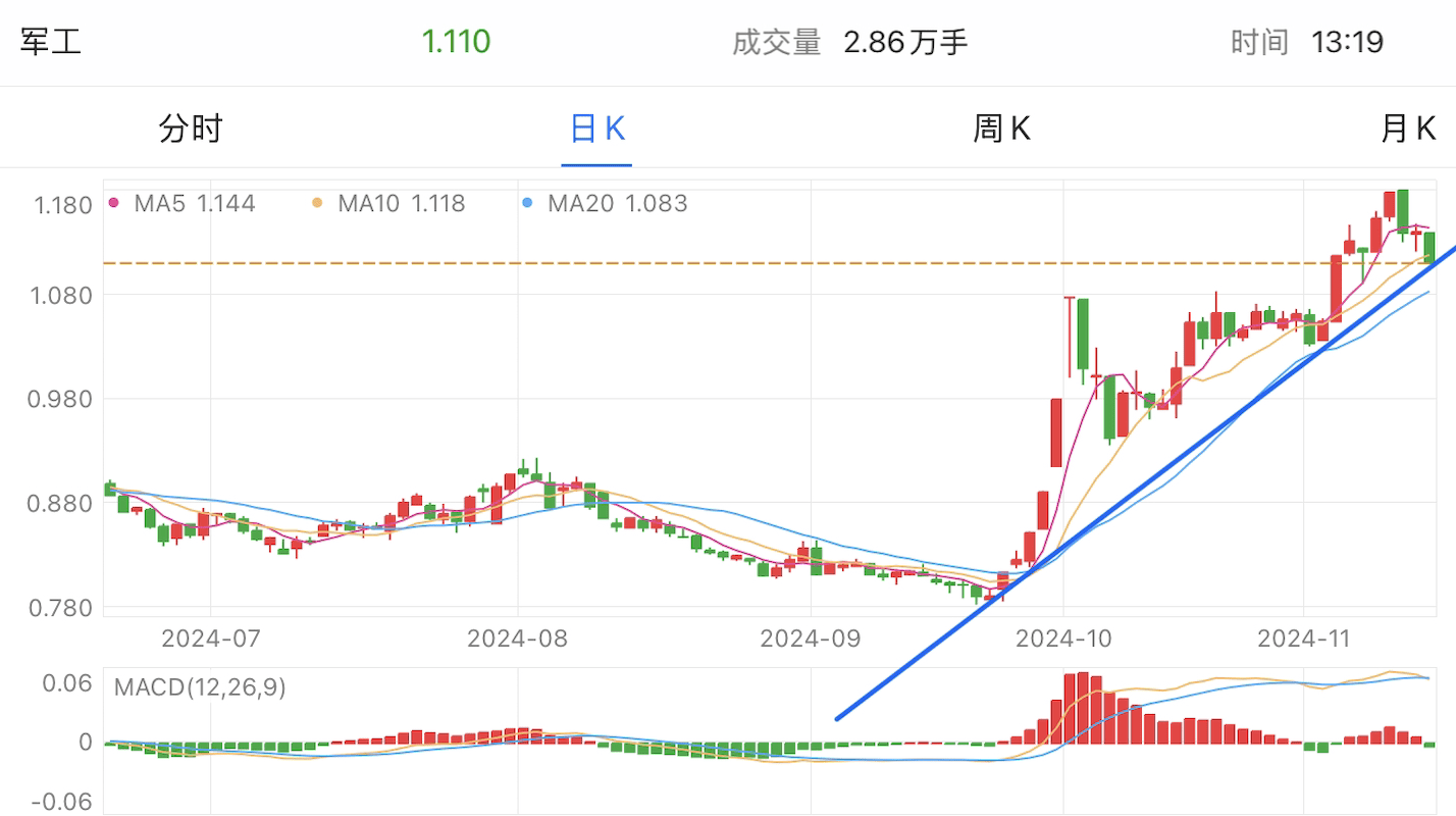 A graph of stock marketDescription automatically generated