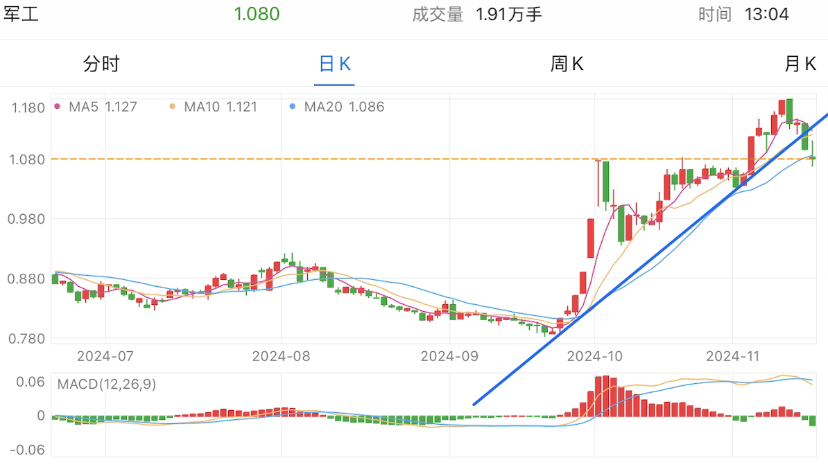 A graph of stock marketDescription automatically generated