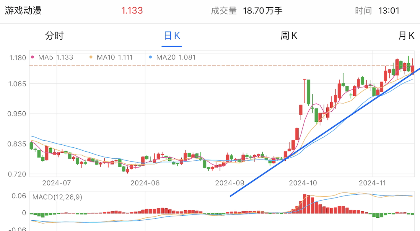 A graph of stock marketDescription automatically generated