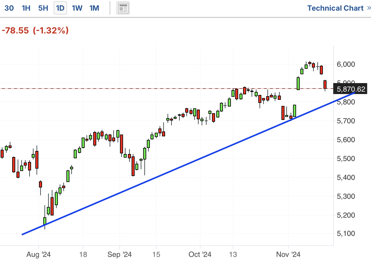 A graph of stock marketDescription automatically generated