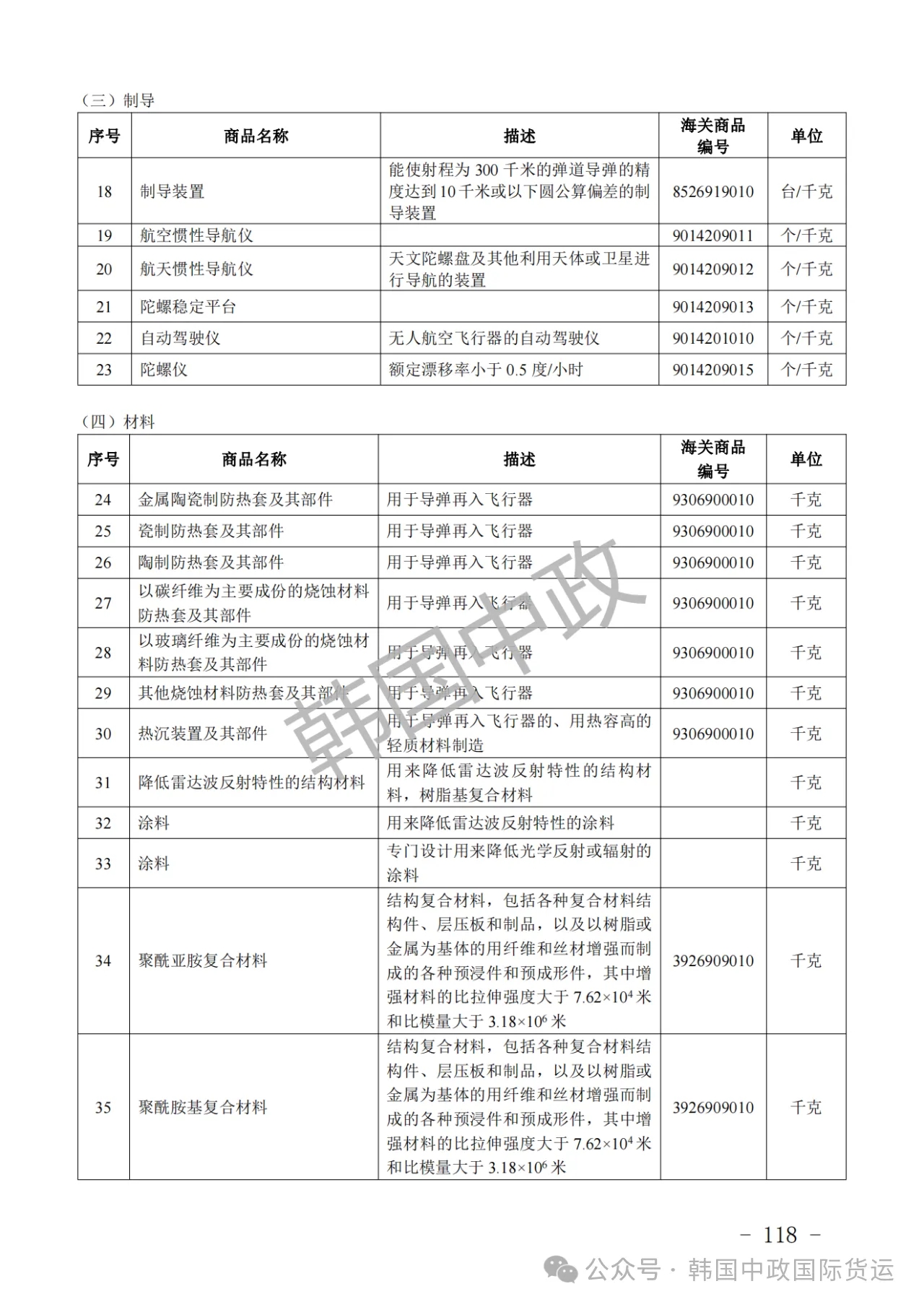 出口管制清单的内容