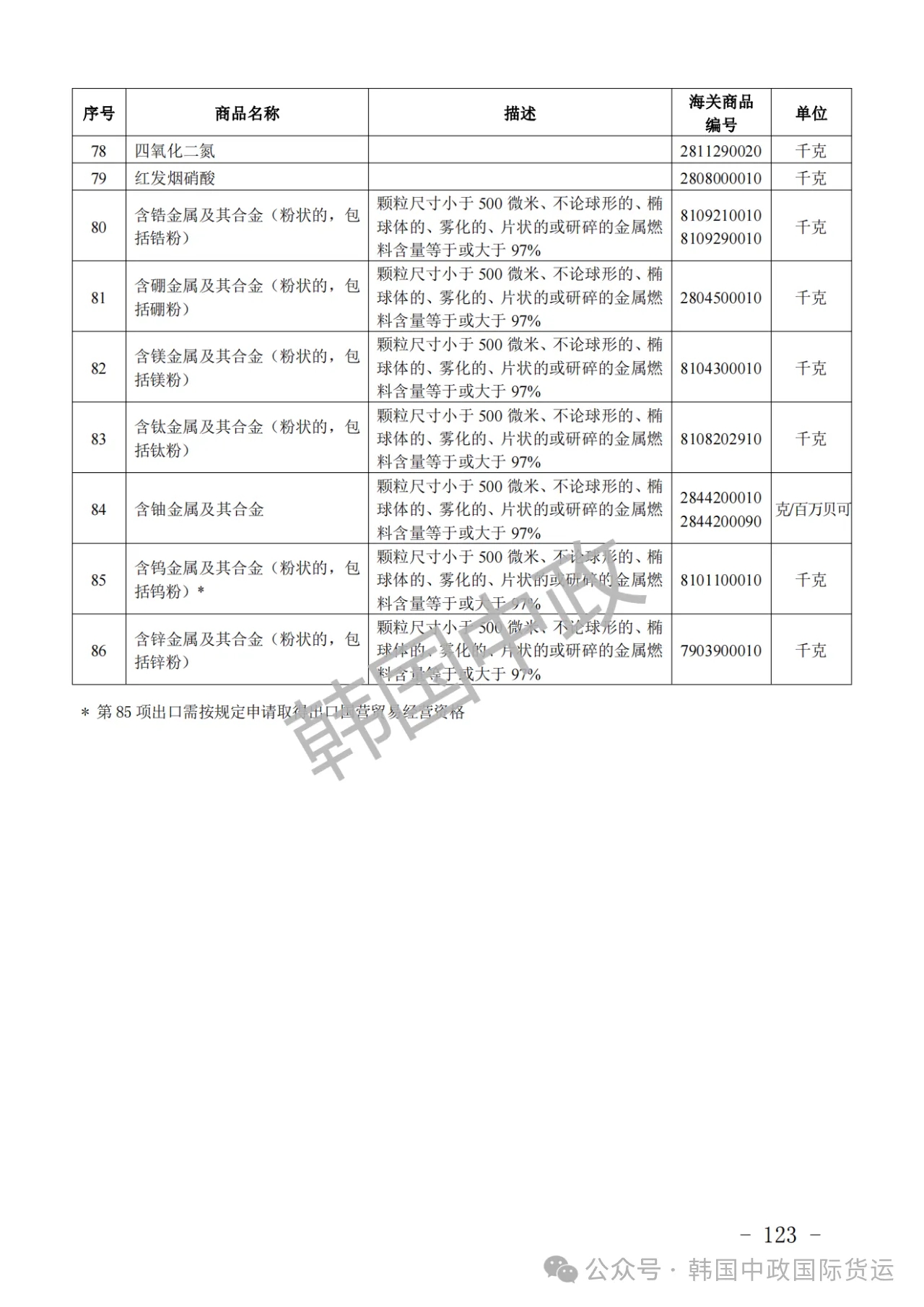 出口管制清单的内容