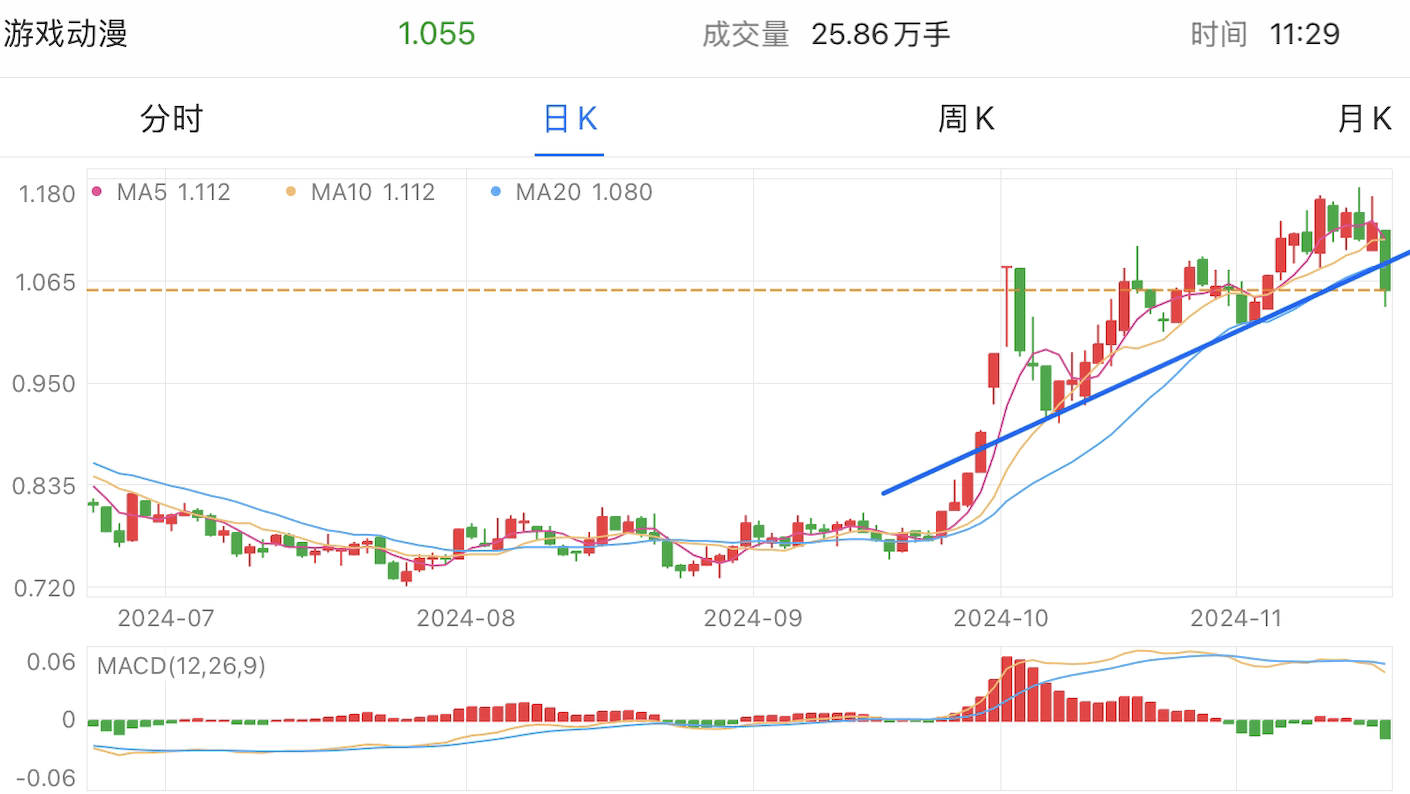 A graph of stock marketDescription automatically generated