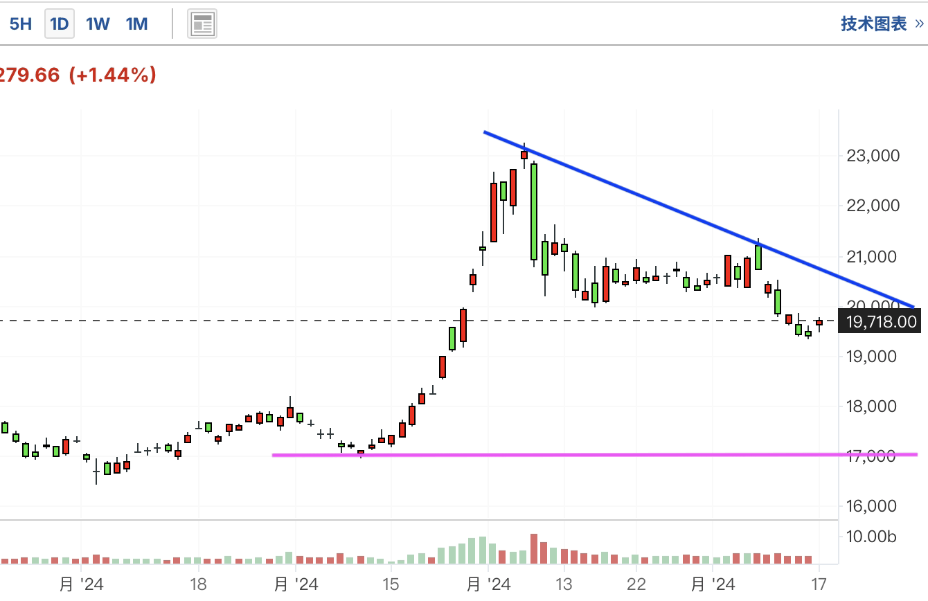 A graph of a stock marketDescription automatically generated