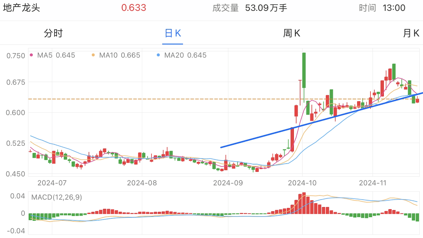 A graph of stock marketDescription automatically generated