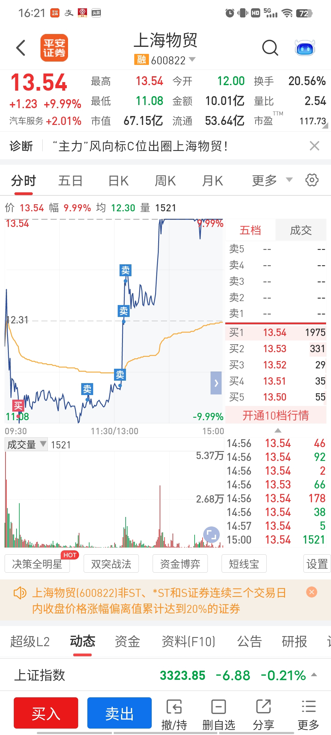 还好满仓做了个踢吓死老子了。以为今天要亏死我了。_上海物贸(600822)股吧_东方财富网股吧