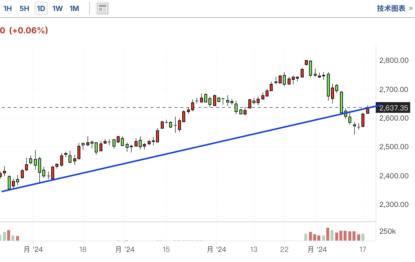 A graph with a line and a lineDescription automatically generated with medium confidence