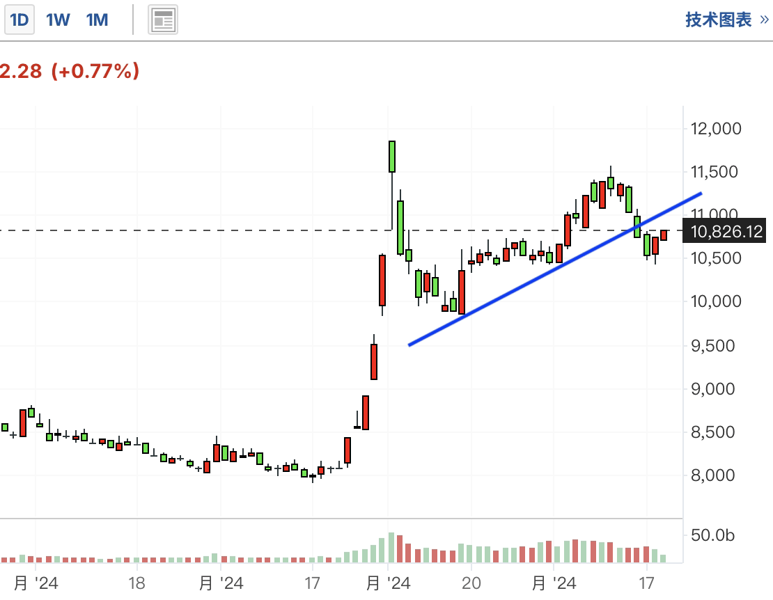 A graph of a stock marketDescription automatically generated