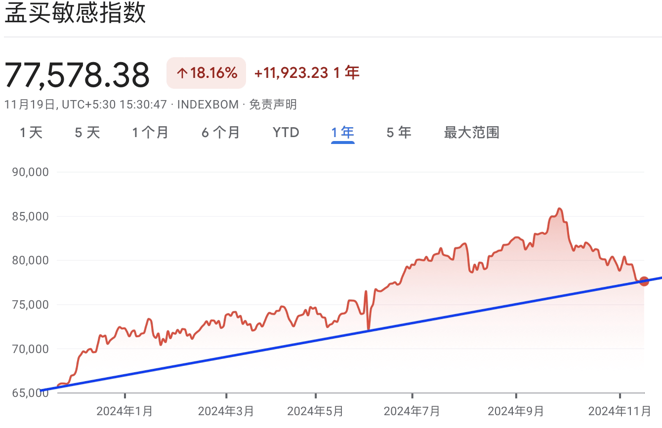 A graph of stock marketDescription automatically generated