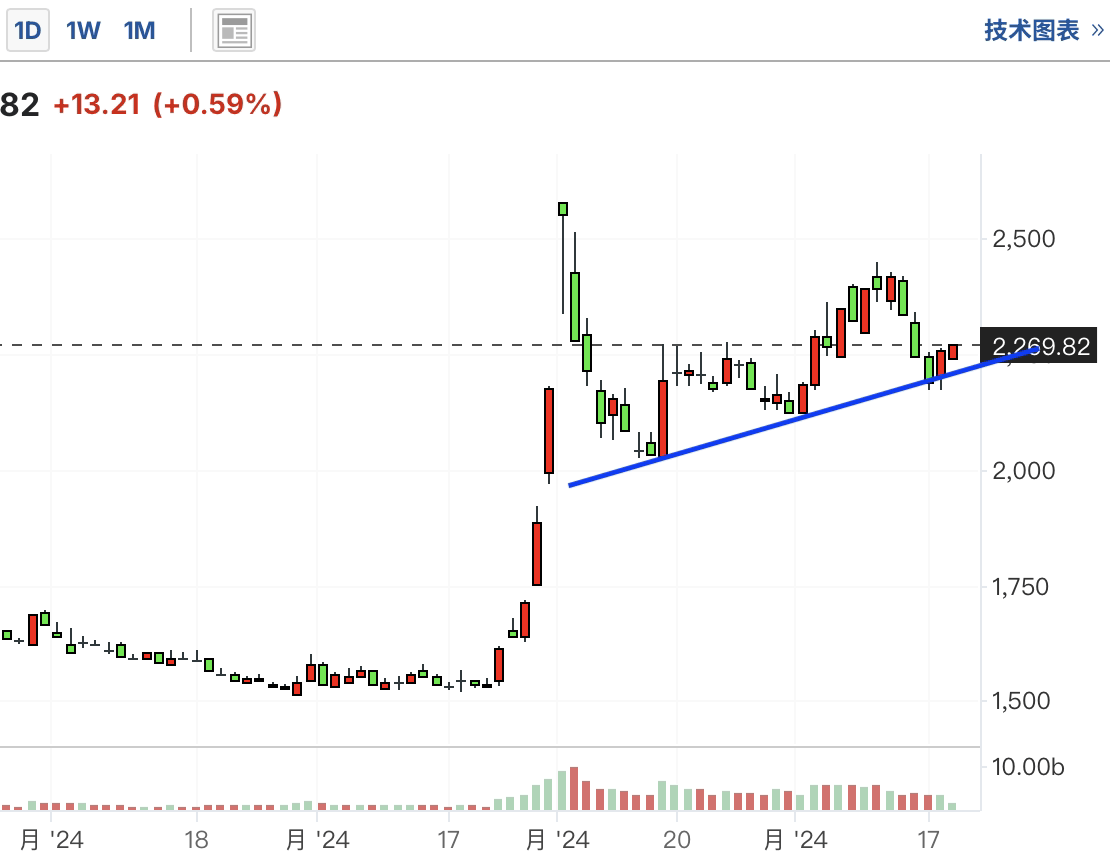 A graph of a stock marketDescription automatically generated