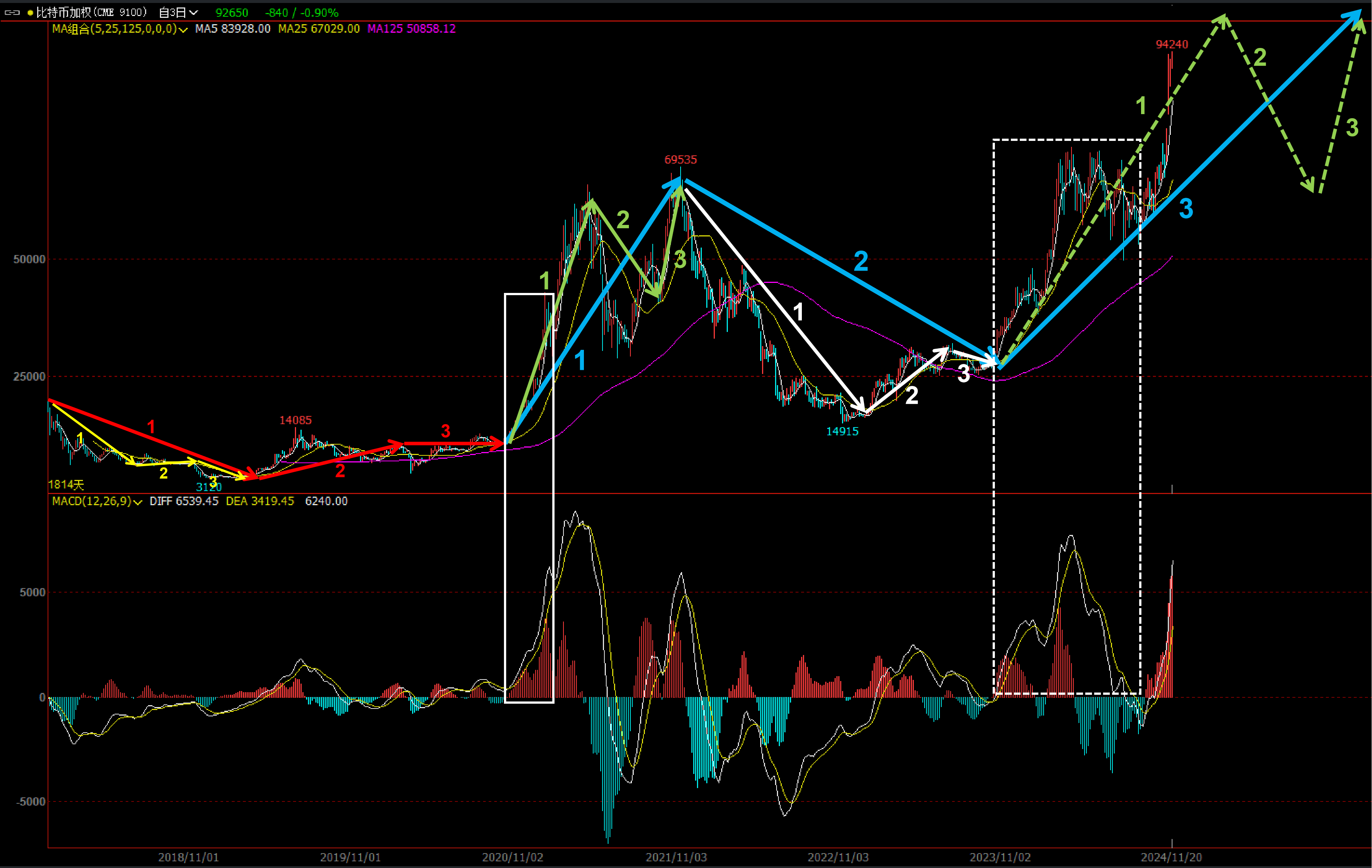 比特币走势结构解剖图（走势结构发展运行逻辑底色下的背驰/盘整背驰概念详解）