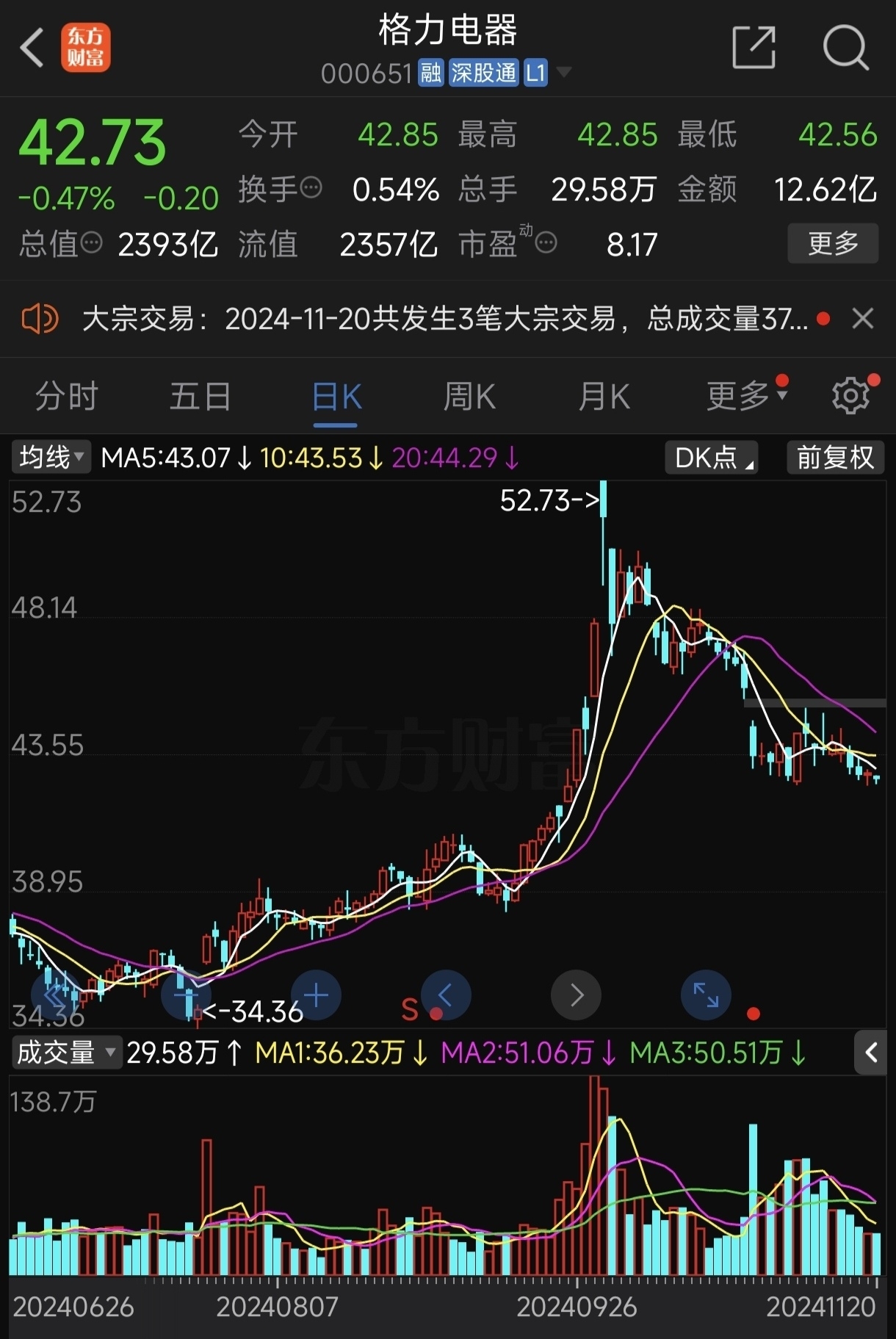 市值2400亿的格力电器和市值2300亿的北方华创,谁更有价值