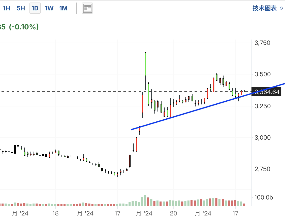 A graph of a stock marketDescription automatically generated