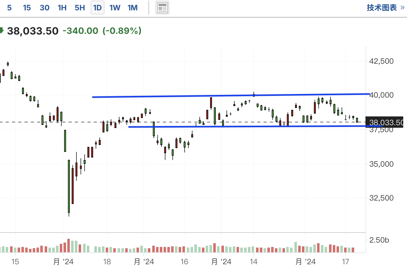 A graph of stock marketDescription automatically generated